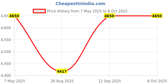 amazon.in Elecopto UV Cabinet for Chromatography analysis elecopto Price History Graph from 7 May 2025 to 7 Oct 2025