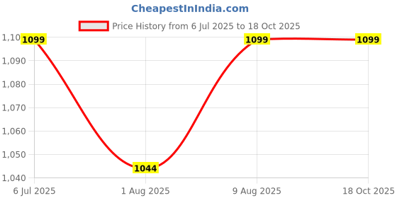 amazon.in ELECRANGE Combo (3 in 1) Electric Kettle 1.8 ltr,Premium Thermo Vaccum Flask Set (Insulated,500ML) With coffee Mug 3 Piece for coffee,Tea,Hot And Cold Drink for Travel And Diwali Gift Price History Graph from 6 Jul 2025 to 18 Oct 2025