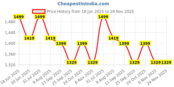 amazon.in ELECRANGE Stainless Steel Magnifying Shaving Makeup Round Mirror Chrome Plated Wall Mounted Frame (Silver) elecrange Price History Graph from 18 Jun 2025 to 29 Nov 2025