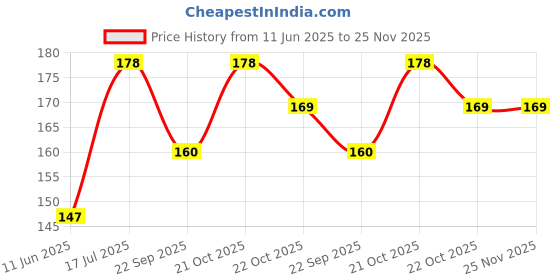 amazon.in ELECSA? Back Strap Scrubber Bath Shower Bars Mesh Puff Exfoliating Soft Loofah Brush 3pcs Price History Graph from 11 Jun 2025 to 25 Nov 2025