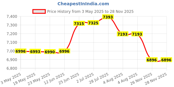 amazon.in Elecsmart Sunroad FR500 Multifunction LCD Digital Altimeter Barometer Compass Thermometer Hygrometer Weather Forecast LED Torch Waterproof Price History Graph from 3 May 2025 to 26 Nov 2025