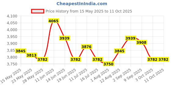 amazon.in Electirc Mini Chocolate Fondue Fountain Machine 3 Tiers BBQ Sauce Ranch Price History Graph from 15 May 2025 to 11 Oct 2025