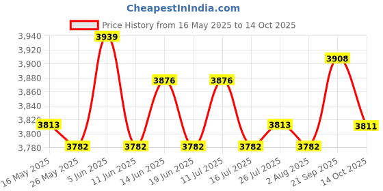 amazon.in Electirc Mini Chocolate Fondue Fountain Machine 3 Tiers BBQ Sauce Ranch Price History Graph from 16 May 2025 to 14 Oct 2025