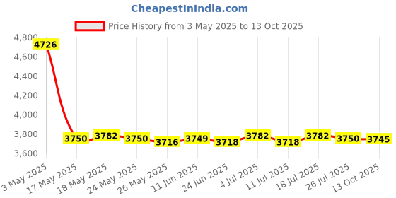 amazon.in Electirc Mini Chocolate Fondue Fountain Machine 3 Tiers BBQ Sauce Ranch Price History Graph from 3 May 2025 to 13 Oct 2025