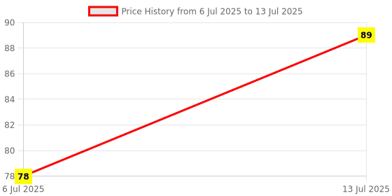 amazon.in ELECTO Multifunctional Data Cable Conversion Head Portable Storage Box, Multi-Type Charging Line Convertor USB Type C Adapter Tool Contains Sim Card Slot Tray Eject Pin, Phone Holder (Multi-Colour) Price History Graph from 6 Jul 2025 to 13 Jul 2025