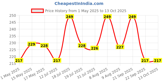 amazon.in Electomania Fabric 300 Pair Double Eyelid Tape, Self-Adhesive Stickers, Invisible Waterproof and Lightweight for Different Style Make Up electomania Price History Graph from 1 May 2025 to 13 Oct 2025