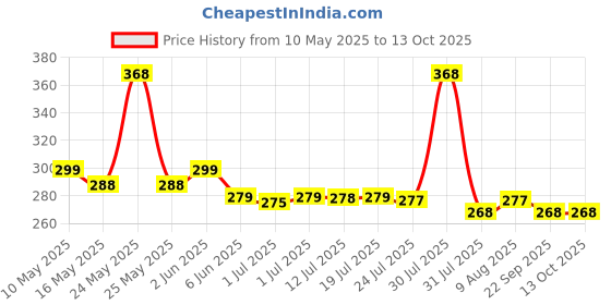 amazon.in ELECTOMANIA ® 500ML Plastic Retractable Handheld Bidet Portable of Antislip, Bidet Angled Nozzle Spray with Travel Bag (Green) Price History Graph from 10 May 2025 to 12 Oct 2025