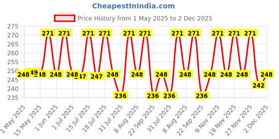 amazon.in Electomania® Handled Body Bath Shower Back Brush Massager Spa Scrubber 1 piece ( Blue ) Price History Graph from 1 May 2025 to 2 Dec 2025