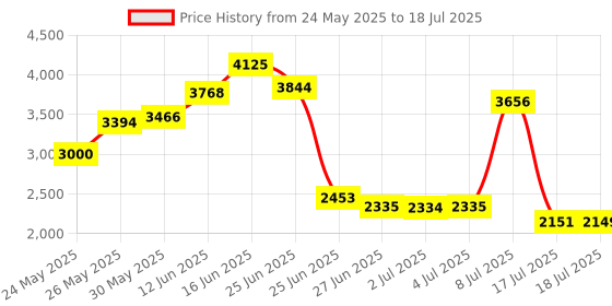 amazon.in Electop SD to SD Card Extension Cable SD Extender Adapter Flexible Memory Card SDHC of 4/8/16/32/64GB Compatible with SanDisk SDXC,Kindle,3D Printer,Raspberry Pi,Arduino GPS,TV SDHC(SD to SD) Price History Graph from 24 May 2025 to 17 Jul 2025