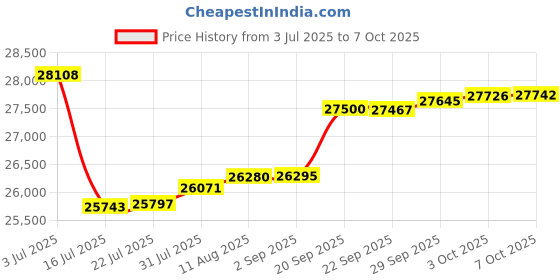 amazon.in ELECTRAWAVE Grounding Mattress Cover Pad, Queen Size Earth Connected Conductive Carbon Leatherette Grounding Sheets for Better Sleep, Relieve Pain, Reduce Inflamation Price History Graph from 3 Jul 2025 to 7 Oct 2025