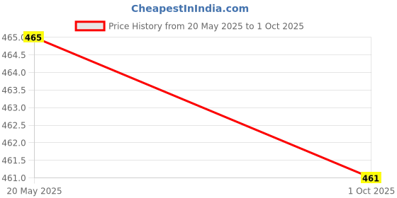 amazon.in Electret Microphone Amplifier Board Voice Module Audio Output for Arduino Price History Graph from 20 May 2025 to 1 Oct 2025