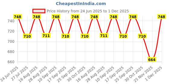 amazon.in Electric 220V Food Chopper/Mini Food Processor Capsule Cutter/Multi Purpose Vegetable Fruit Blender Mixer Food Crusher Meat Grinder Mixer | Vegetable Cutter & juicer (1Pcs) (Multicolor) 200 Watt Price History Graph from 24 Jun 2025 to 1 Dec 2025