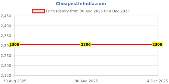 amazon.in Electric 360 Rotating Display Stand Turntable Jewelry Model Toy Holder Black Price History Graph from 30 Aug 2025 to 4 Dec 2025