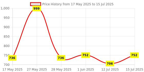 amazon.in c&s Electric 4 Module Waterproof Gang Box With Two 6A Switch And One 6A Socket. Use In Roof Top Lighting, Garden Lighting Etc. To Protect Shock. c&s Price History Graph from 17 May 2025 to 15 Jul 2025