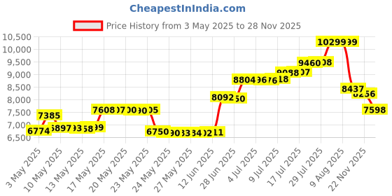 amazon.in globe Electric 44301 Charlie 1-Semi-Recessed Outdoor Indoor Ceiling Light, Oil Rubbed Bronze, Clear Glass Shade globe Price History Graph from 3 May 2025 to 28 Nov 2025