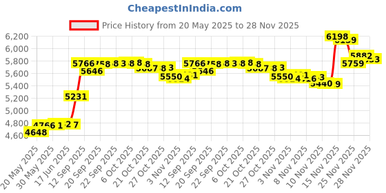 amazon.in Electric 56963 32" Multi-Joint Metal Clamp Black Desk Lamp, Black Price History Graph from 20 May 2025 to 28 Nov 2025