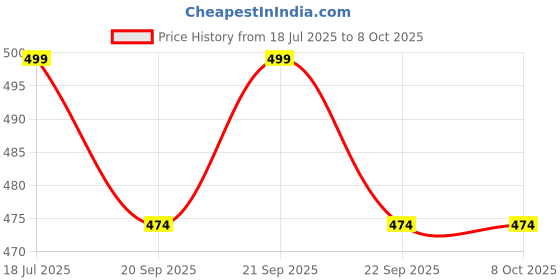 amazon.in Electric 7 Speed Hand Mixer Blender 4 Pieces Stainless Attachment Blender (260 Watts, Color White) Price History Graph from 18 Jul 2025 to 8 Oct 2025