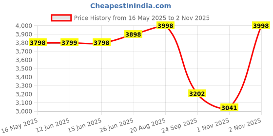 amazon.in nannam Electric Adjustable Light Pole Climbing Shoes with Carry Bag – Lightweight Climbing Footwear for Poles, Supports Up to 80 kg, Anti-Slip Design, Adjustable Straps for Safety and Comfort supports upto (4inch -5 inch - 6 inch) nannam Price History Graph from 16 May 2025 to 2 Nov 2025