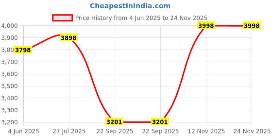 amazon.in nannam Electric Adjustable Light Pole Climbing Shoes with Carry Bag – Lightweight Climbing Footwear for Poles, Supports Up to 80 kg, Anti-Slip Design, Adjustable Straps for Safety and Comfort supports upto (4inch -5 inch - 6 inch) nannam Price History Graph from 4 Jun 2025 to 23 Nov 2025