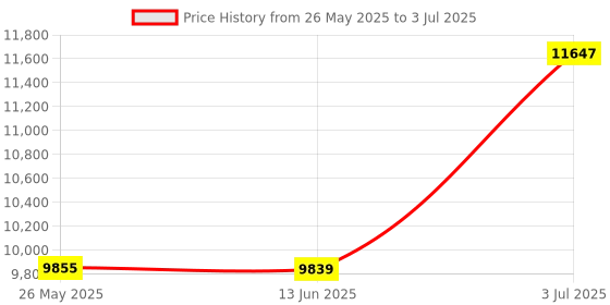 amazon.in Electric Air Duster-130000rpm Compressed Air Duster Supports Reverse Charging,Continuously Variable Speed Adjustment Dust Blower for Computer, Keyboard, House, Outdoor and Car Price History Graph from 26 May 2025 to 3 Jul 2025