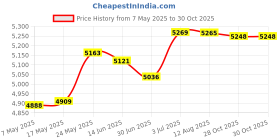 amazon.in Electric Air Duster 130000Rpm Electric Blower Fan for Car Home Clean Outdoor Gray Price History Graph from 7 May 2025 to 28 Oct 2025