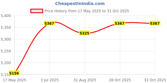amazon.in Electric Air Duster 130000RPM Electric Blower Fan for Car Home Clean Outdoor Orange Price History Graph from 17 May 2025 to 30 Oct 2025