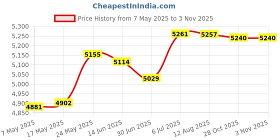 amazon.in Electric Air Duster 130000Rpm Electric Blower Fan for Car Home Clean Outdoor Orange Price History Graph from 7 May 2025 to 2 Nov 2025