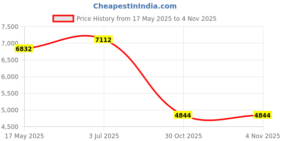 amazon.in Electric Air Duster 130000RPM Electric Blower Fan for Car Home Clean Outdoor Yellow Price History Graph from 17 May 2025 to 30 Oct 2025
