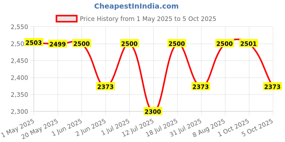 amazon.in Electric Air Duster 2 In 1 Air Blower Air Pump with 5 Nozzles, 3-speed Air Duster with LED Light USB Cordless Handheld Compressed Air Blower for Car Dusting, Keyboard Maintenance Price History Graph from 1 May 2025 to 5 Oct 2025