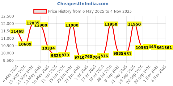 amazon.in yomile Electric air Duster - 300000RPM Brushless 3 Speeds Turbo Fan JetFan, 10500mAh Battery Compressed Air Duster Cordless Dust Blower Air Blower for Computer Keyboard,Outdoors,Car,Home yomile Price History Graph from 6 May 2025 to 2 Nov 2025