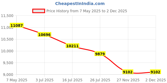 amazon.in Electric Air Duster Rechargeable 130000RPM Super Powerful Turbo Dry Violent Jet Fan Cordless Rugged Air Blower for Electronics PC Car Detailing Home Cleaning Mini Price History Graph from 7 May 2025 to 1 Dec 2025