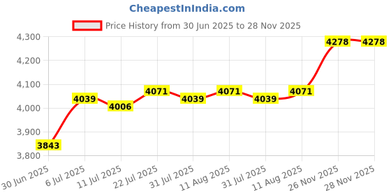 amazon.in Electric Air Duster Speed Adjustable Car Keyboard Cleaner Turbine Fan Blower Black|Home & Garden | Home Improvement | Heating, Cooling & Air |1 Turbine Fan Price History Graph from 30 Jun 2025 to 28 Nov 2025