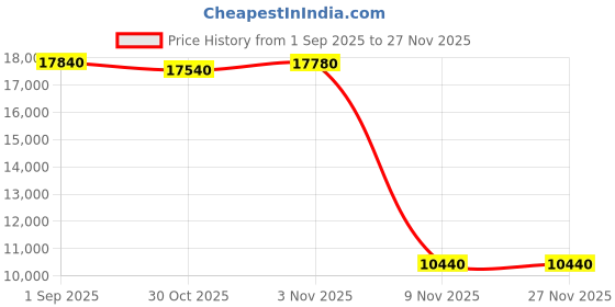 amazon.in Electric Air Duster- Super Power Cordless Air Duster, Rechargeable Brushless Motor Durable Blower, 3-Gear Adjustable Dust Blower for Computer, Keyboard, Outdoor, House and Car Price History Graph from 1 Sep 2025 to 27 Nov 2025