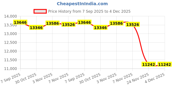 amazon.in Electric Air Duster,Super Power Cordless Air Duster Price History Graph from 7 Sep 2025 to 4 Dec 2025