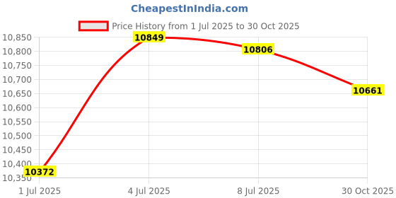 amazon.in Electric Air Fryer Portable Nonstick for French Fries Fried Chicken Dressert White Price History Graph from 1 Jul 2025 to 30 Oct 2025