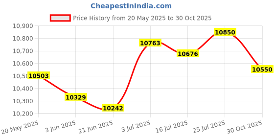 amazon.in Electric Air Fryer Portable Nonstick for French Fries Fried Chicken Dressert White|Home & Garden | Kitchen Dining & Bar | Small Kitchen Appliances |1 Electric Air Fryer (EU Adapter) Price History Graph from 20 May 2025 to 30 Oct 2025