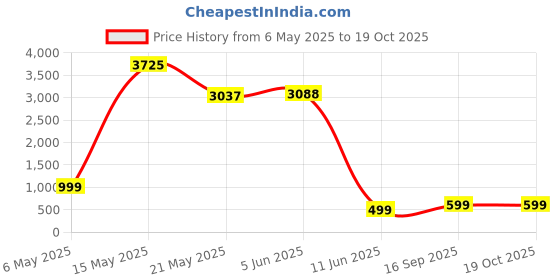 amazon.in vannpooy Electric Air Pump Air Pump for Inflatables Air Mattress Pump with 3 Nozzles Inflator/Deflator Fast Electric Air Pump for Airbed Pool Toy Raft Boat 110V AC (130W) vannpooy Price History Graph from 6 May 2025 to 17 Oct 2025