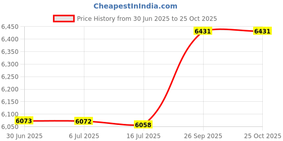 amazon.in Electric Air Pump for Inflatables, Rechargeable Battery Powered Air Mattress Pump, Cordless Portable Air Pump, Quick-Fill Inflator Pump for Camping Air Mattress Bed, Pool Floats Toys, Boats, Yoga Bal Price History Graph from 30 Jun 2025 to 24 Oct 2025