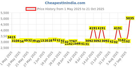 amazon.in freelionvon Electric Air Pump Inflatable Portable for Halloweeen Inflatables with 4 Nozzles, USB Rechargeable Quick to Inflate/Deflate for Pool Floats, Swimming Ring (Black4) freelionvon Price History Graph from 1 May 2025 to 21 Oct 2025