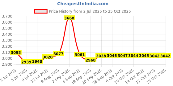 amazon.in wanalit Electric Air Pump Only for Vacuum Storage Bags wanalit Price History Graph from 2 Jul 2025 to 25 Oct 2025