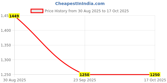 amazon.in Electric Air Sheesha Pump Kit with 1200 mAh Rechargeable Battery with Led Light Mini Portable Best for Sheesha Hookah Price History Graph from 30 Aug 2025 to 15 Oct 2025