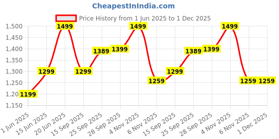 amazon.in Electric Air Sheesha Pump Kit with 1300 mAh Rechargeable Battery Led Light Mini Portable Price History Graph from 1 Jun 2025 to 1 Dec 2025