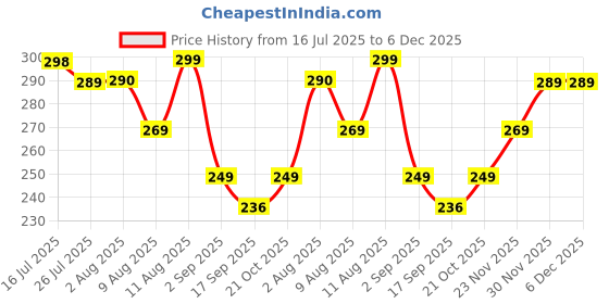 amazon.in Electric Arc Candle Lighter, Rechargeable USB Lighter with Flexible 360° Neck, Windproof Zinc Alloy Lighter for Gas Stove, BBQ, Fireworks – Multicolour (Pack of 1) Price History Graph from 16 Jul 2025 to 5 Dec 2025