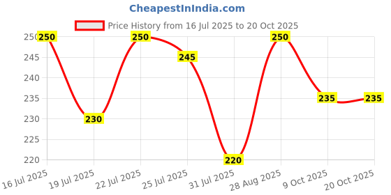 amazon.in Electric Baby Nail Trimmer Set, 6 Grinding Heads, LED Light, Multiple Speed Settings Price History Graph from 16 Jul 2025 to 19 Oct 2025