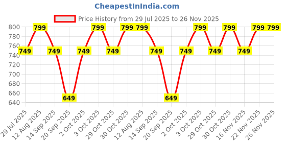 amazon.in Electric Balloon Pump – High-Powered Dual Nozzle Air Blower for Quick Inflation | Portable Electric Balloon Inflator for Parties, Weddings, and Events Price History Graph from 29 Jul 2025 to 26 Nov 2025