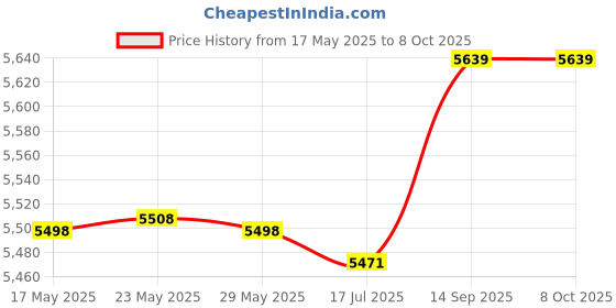 amazon.in Electric Barbecue Machine Household Korean Style Rectangular Double Layers Thickened Baking Tray Grilling Mesh 1350W High Power Multifunctional Less Non Stick Price History Graph from 17 May 2025 to 8 Oct 2025