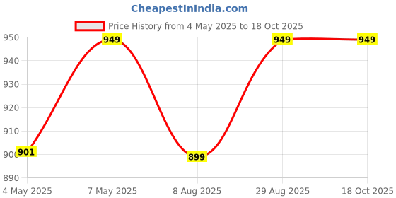 amazon.in electric beater cake|beaters baking cakes|cream whipper|whipping cream machine|small mixer grinder mini|cake making machine|blender cake Price History Graph from 4 May 2025 to 18 Oct 2025