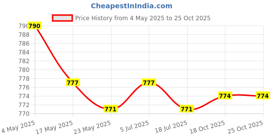 amazon.in Electric Bicycle Charger Holder Handlebar Hanging Sturdy Charger Holder Price History Graph from 4 May 2025 to 25 Oct 2025