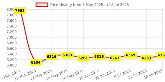 amazon.in Electric Bicycle Controller Brushless Controller with LCD Display Panel 36V 60V Price History Graph from 3 May 2025 to 11 Jul 2025