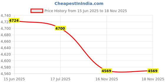 amazon.in Electric Bike LED Display Panel, 36V 48V LED Display Panel Intelligent Power Display for JN Controller for Pasion Electric Bike Motor Price History Graph from 15 Jun 2025 to 17 Nov 2025